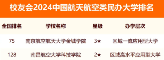 2024中国航天航空类民办大学排名