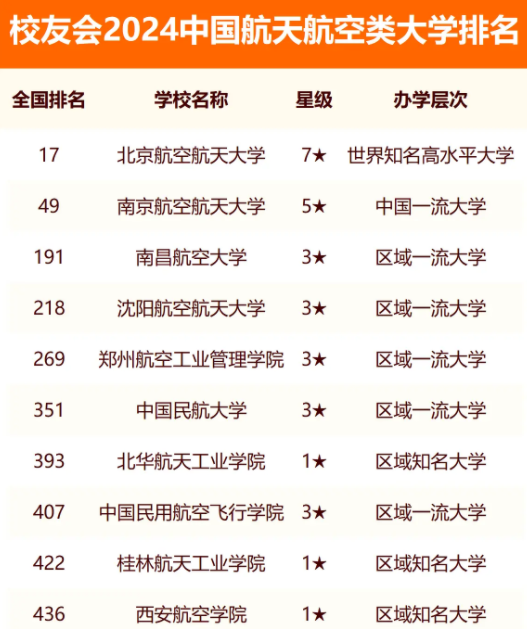 2024中国航天航空类大学排名