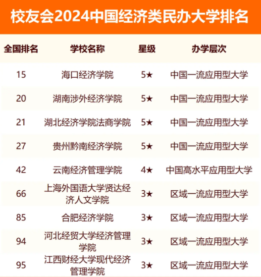 2024中国经济类民办大学排名
