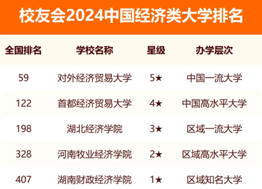 2024中国经济类大学排名