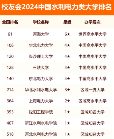 2024中国水利电力类大学排名