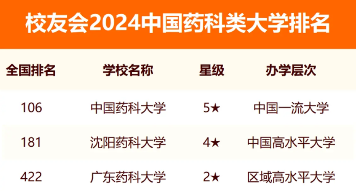 2024中国药科类大学排名