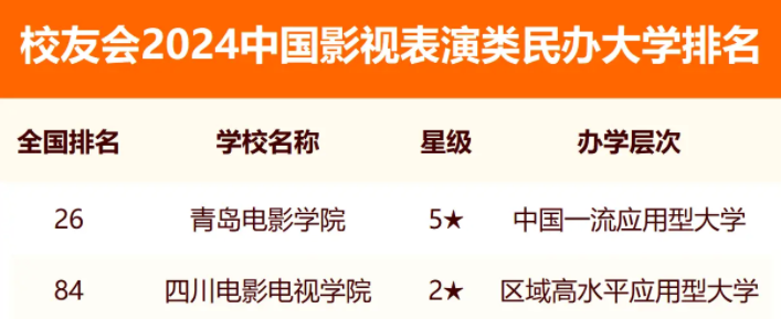 校友会2024全国影视表演类大学排行榜最新公布 院校排名