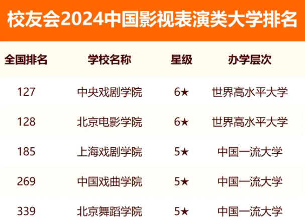 2024中国影视表演类大学排名