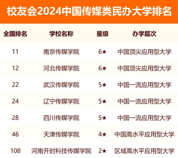 2024中国传媒类民办大学排名