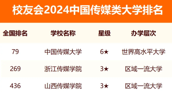 2024中国传媒类大学排名