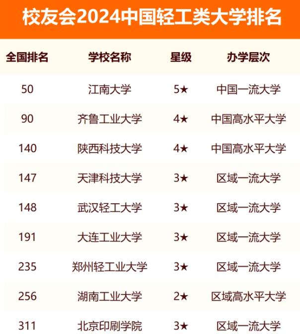 2024中国轻工类大学排名