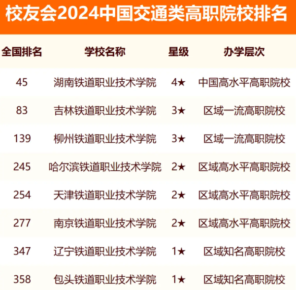 校友会2024中国交通类高职院校排名