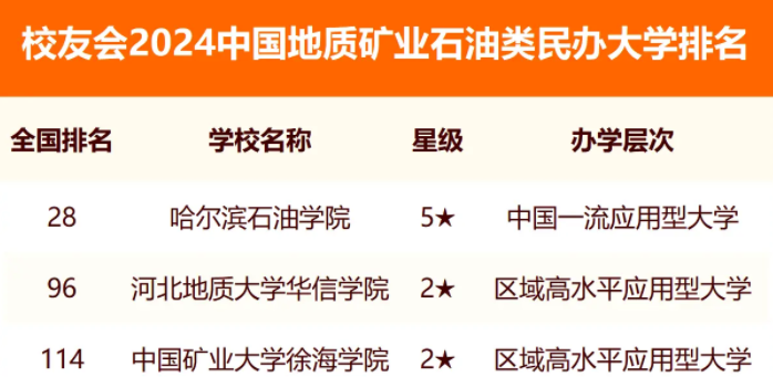 校友会2024全国地质矿业石油类大学排行榜最新公布