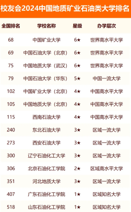 2024中国地质矿业石油类大学排名