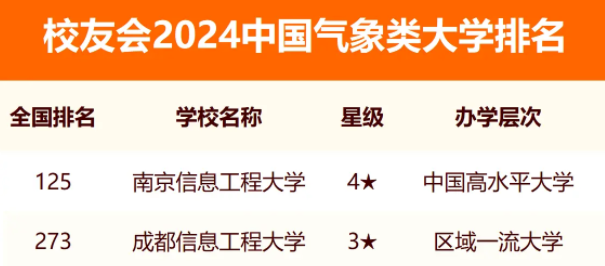 2024中国气象类大学排名