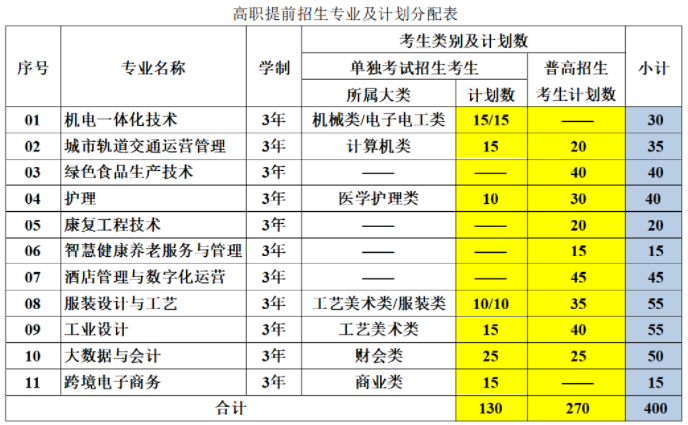 2024年杭州万向职业技术学院高职提前招生计划