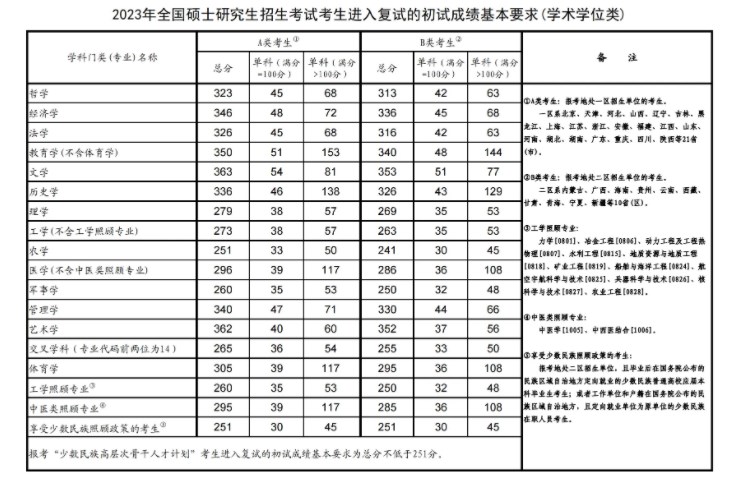 2024考研国家线大概是多少 历年分数线整理