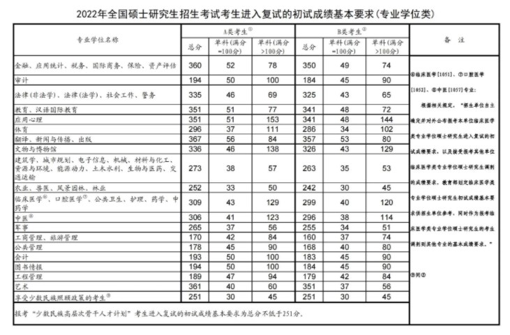 2024考研国家线大概是多少 历年分数线整理