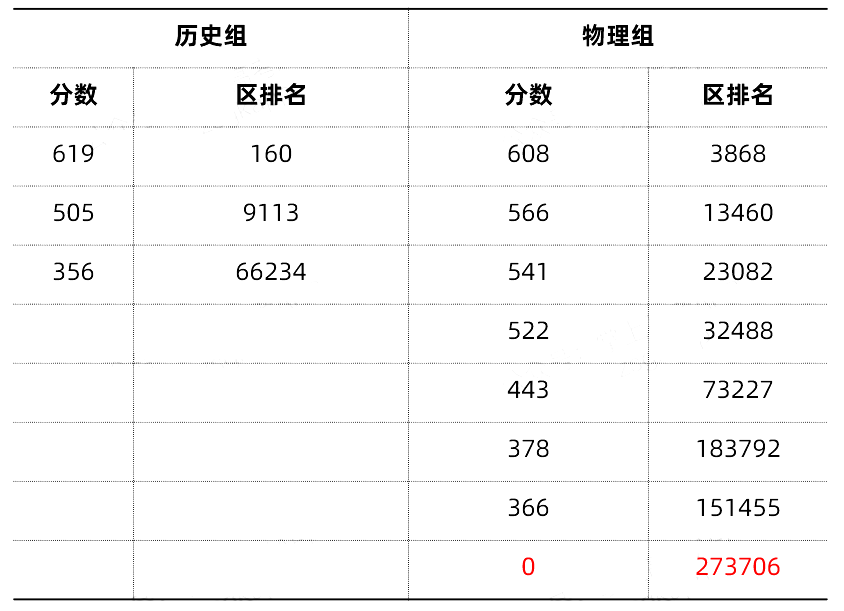 2024年新高考九省联考分数及位次出炉 分数线是多少