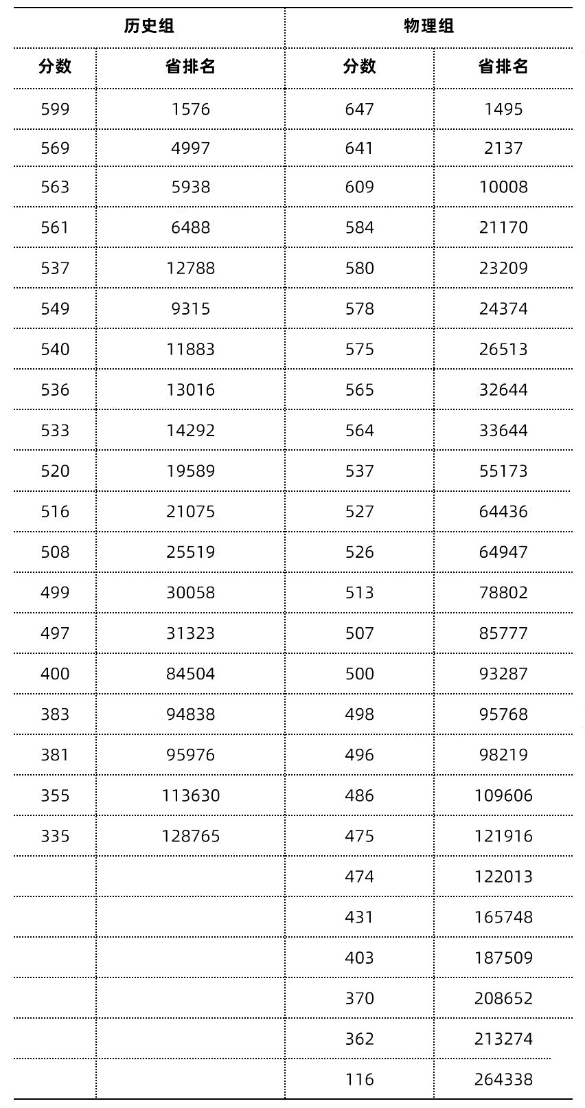 2024新高考九省联考分数及位次出炉 最低分是多少