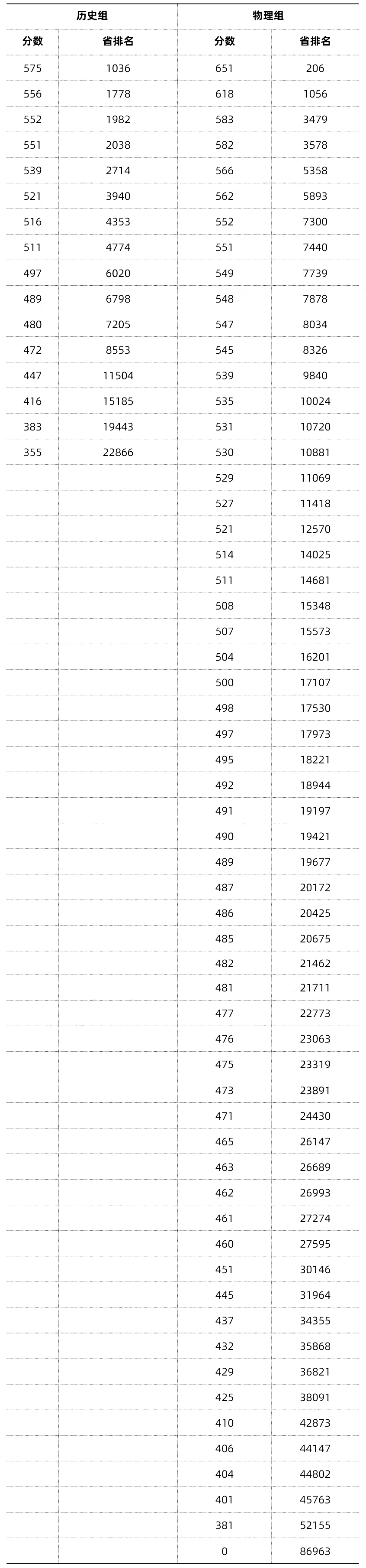 2024年新高考九省联考分数及位次出炉 分数线是多少