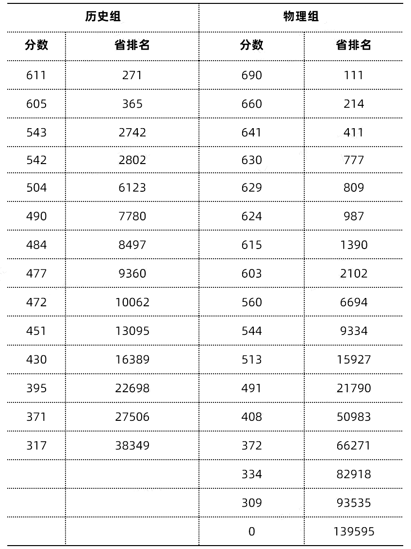 2024年新高考九省联考分数及位次出炉 分数线是多少