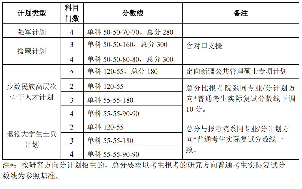 2024年北京大学研考分数线公布 考研复试线最新出炉