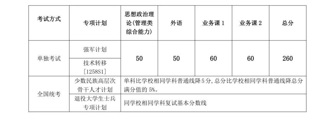 2024上海交通大学考研复试线出炉 各专业自划分数线是多少