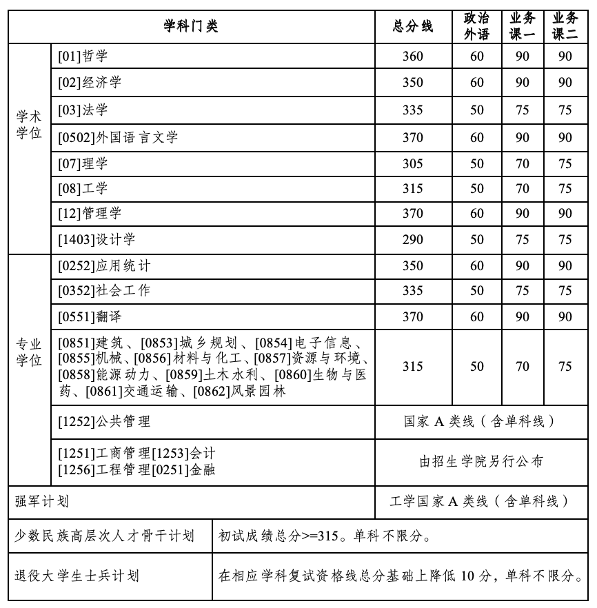 2024哈尔滨工业大学考研复试线出炉 各专业自划分数线是多少	