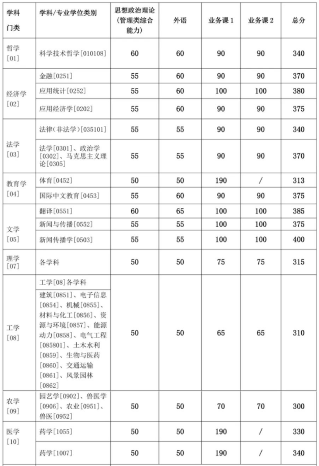 2024上海交通大学考研复试分数线公布 各专业自划线是多少