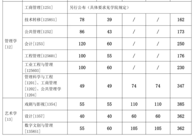 2024上海交通大学考研复试分数线公布 各专业自划线是多少