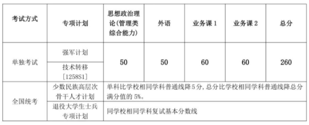 专项计划复试分数线（不含医学院）