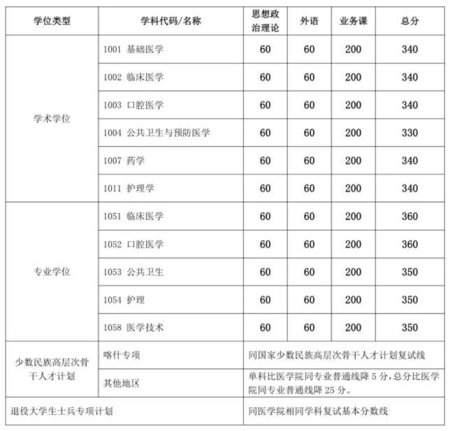 医学院复试基本分数线