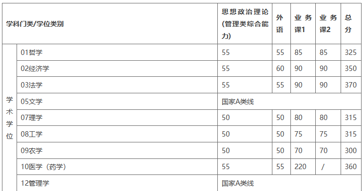 复试基本分数线（不含医学院）