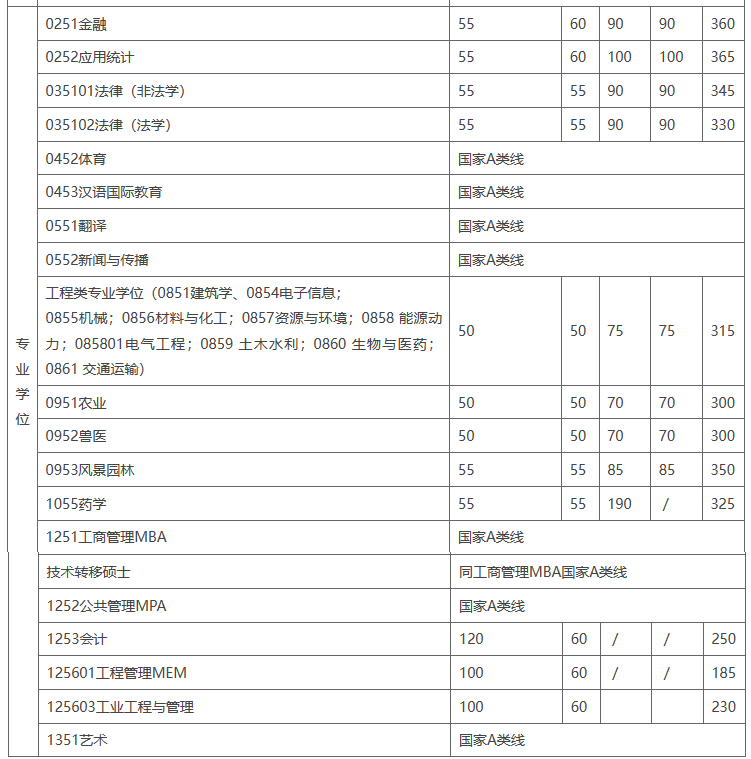 2024上海交通大学考研复试分数线公布 各专业自划线是多少