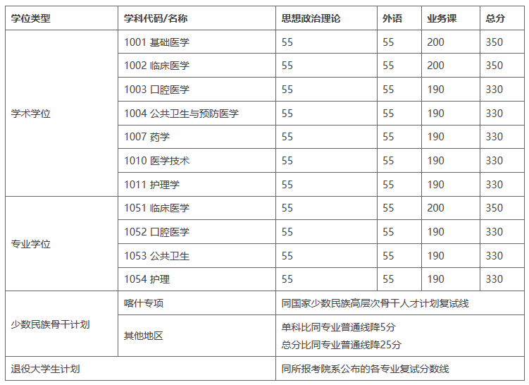 2024上海交通大学考研复试分数线公布 各专业自划线是多少