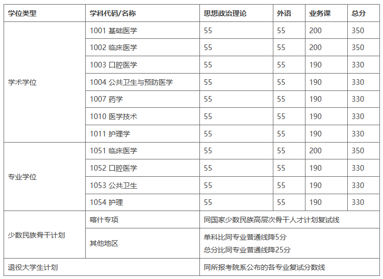 医学院复试分数线