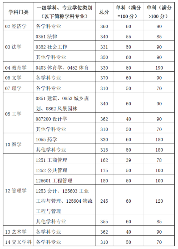 华南理工大学2024考研复试自划线