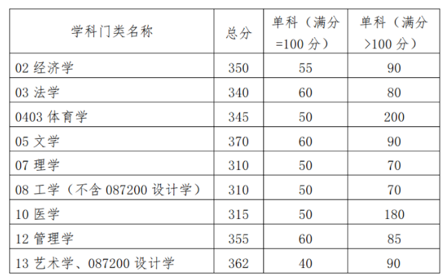 2024华南理工大学考研复试分数线公布 各专业自划线是多少