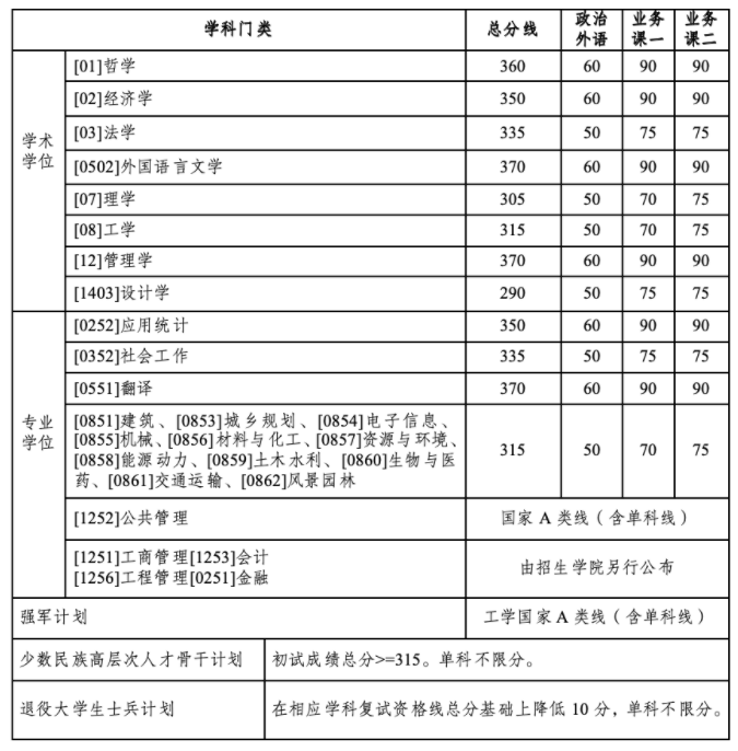 哈尔滨工业大学2024考研复试自划线