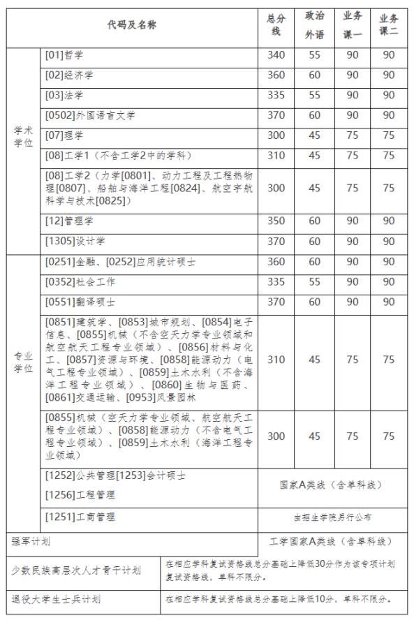2024哈尔滨工业大学考研复试分数线公布 各专业自划线是多少