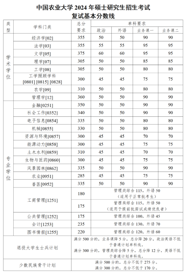 2024中国农业大学考研复试分数线公布 各专业自划线是多少