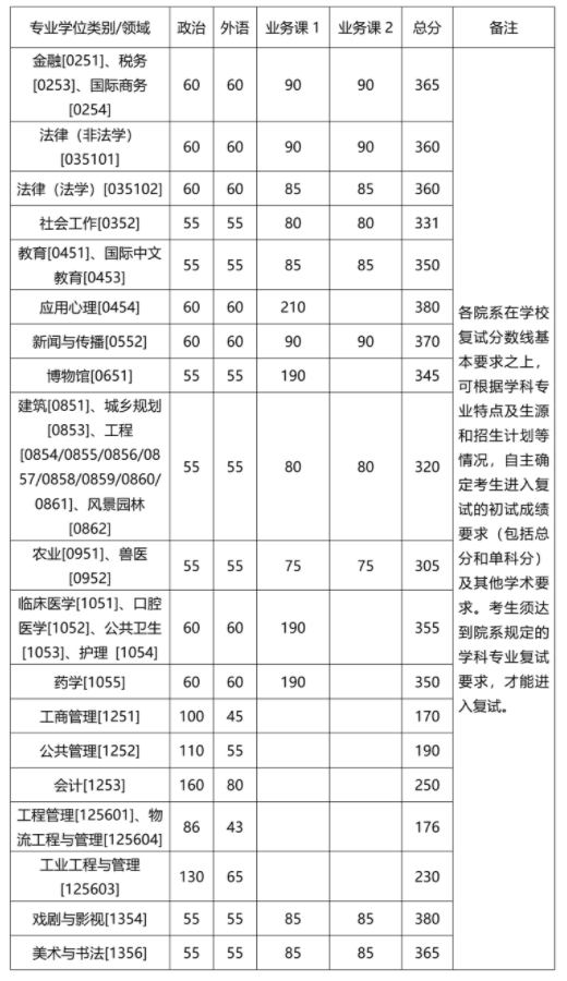 2024浙江大学考研复试分数线公布 各专业自划线是多少