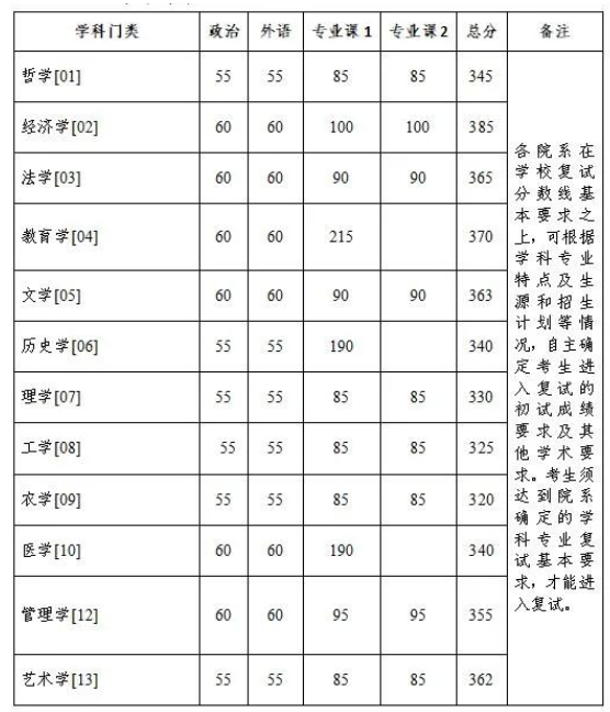 浙江大学2023年考研各专业复试学术学位自划分数线