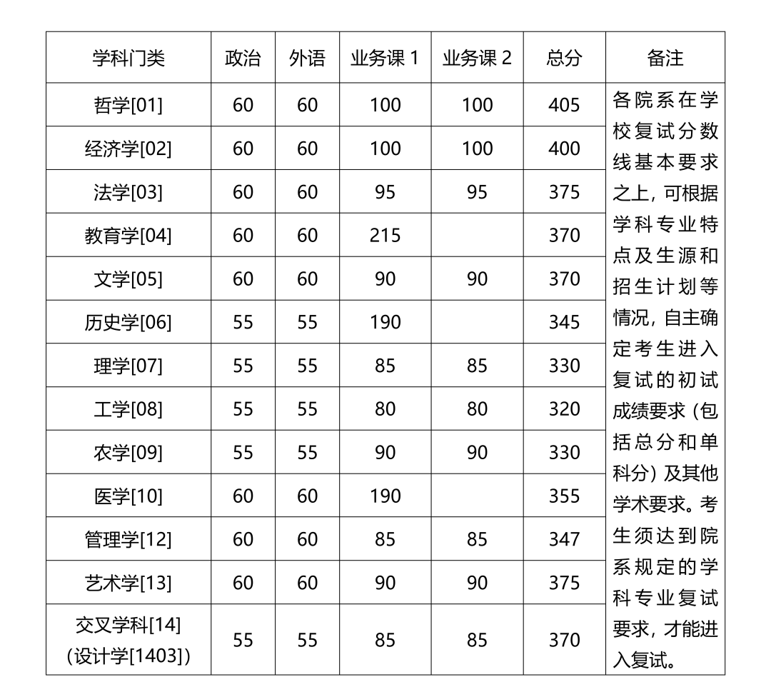 2024浙江大学考研复试线出炉 各专业自划分数线是多少