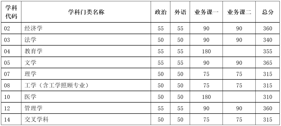 2024天津大学考研复试线出炉 各专业自划分数线是多少