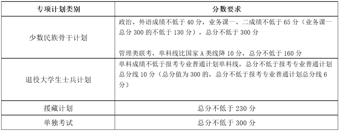 2024天津大学考研复试线出炉 各专业自划分数线是多少