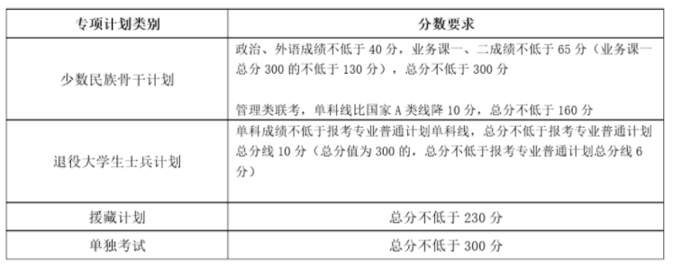 2024天津大学考研复试分数线公布 各专业自划线是多少