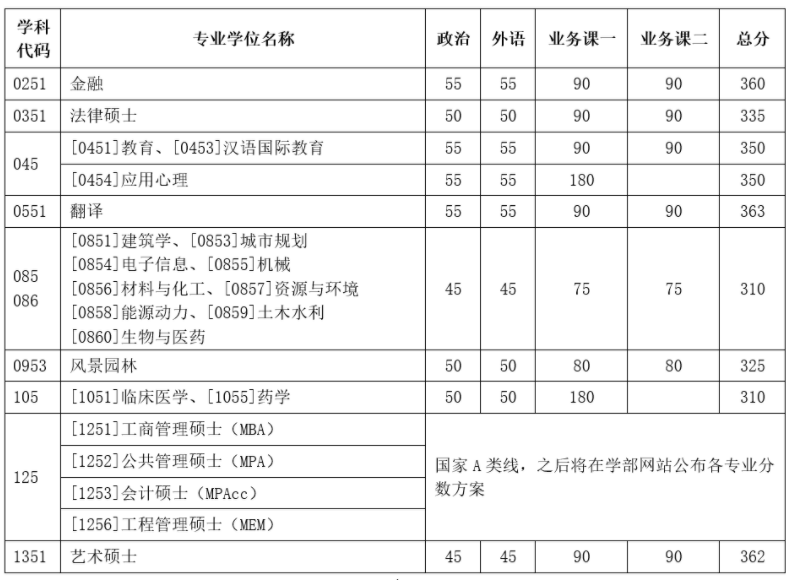 天津大学2023年考研各专业复试专业学位自划分数线
