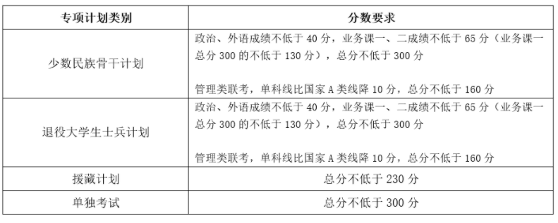 2024天津大学考研复试分数线公布 各专业自划线是多少
