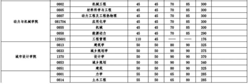 武汉大学2024考研复试各专业自划线