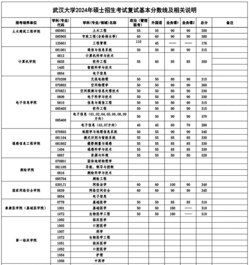 武汉大学2024考研复试各专业自划线