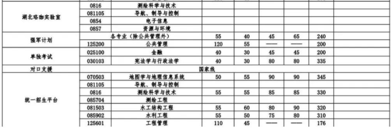 2024武汉大学考研复试线出炉 各专业自划分数线是多少