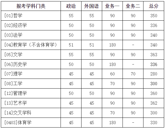 北京师范大学2023年考研各专业学术学位复试自划分数线